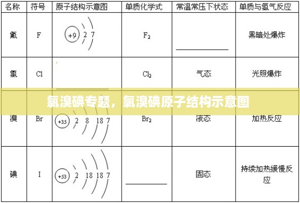 氯溴碘专题，氯溴碘原子结构示意图 