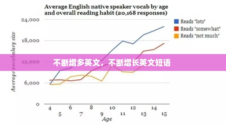 不断增多英文，不断增长英文短语 