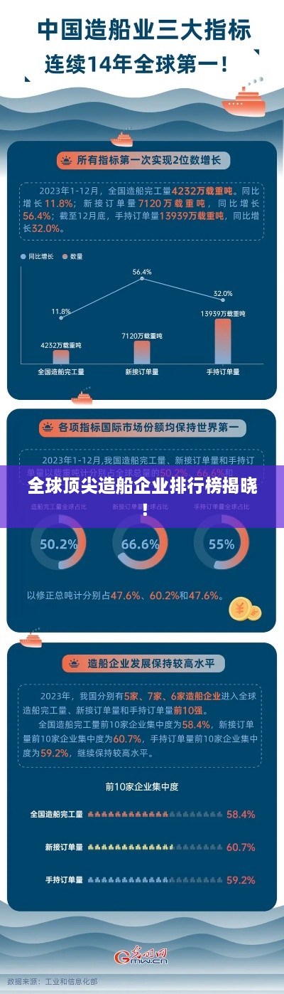 全球顶尖造船企业排行榜揭晓！